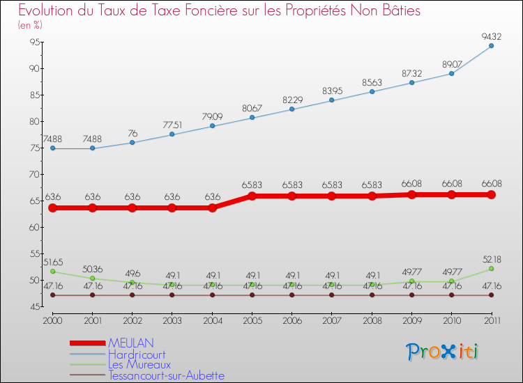 Evolution du taux de la taxe foncière sur les immeubles et terrains non batis pour MEULAN et les communes proches Comparaison des taux de la taxe foncière sur les immeubles et terrains non batis pour MEULAN et les communes voisines
