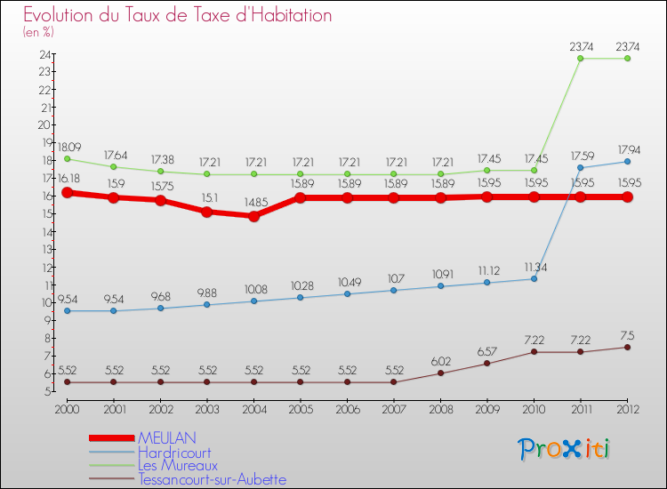Evolution du taux de la taxe d'habitation pour MEULAN et les communes proches Comparaison des taux de la taxe d'habitation pour MEULAN et les communes voisines