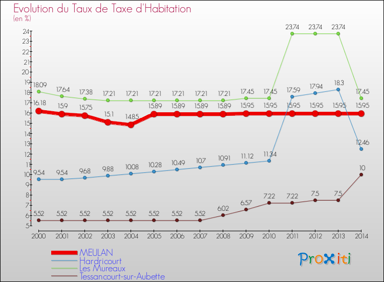 Evolution du taux de la taxe d'habitation pour MEULAN et les communes proches de 2000 à 2014 Comparaison des taux de la taxe d'habitation pour MEULAN et les communes voisines de 2000 à 2014