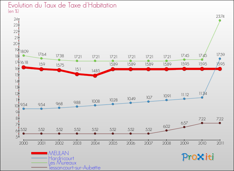 Evolution du taux de la taxe d'habitation pour MEULAN et les communes proches Comparaison des taux de la taxe d'habitation pour MEULAN et les communes voisines