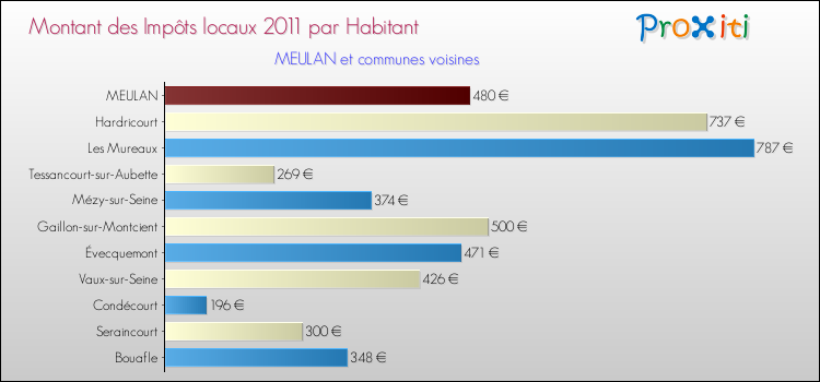 Montant des impôts locaux par Habitant pour MEULAN et les communes proches Comparaison des impôts locaux par habitant pour MEULAN et les communes voisines