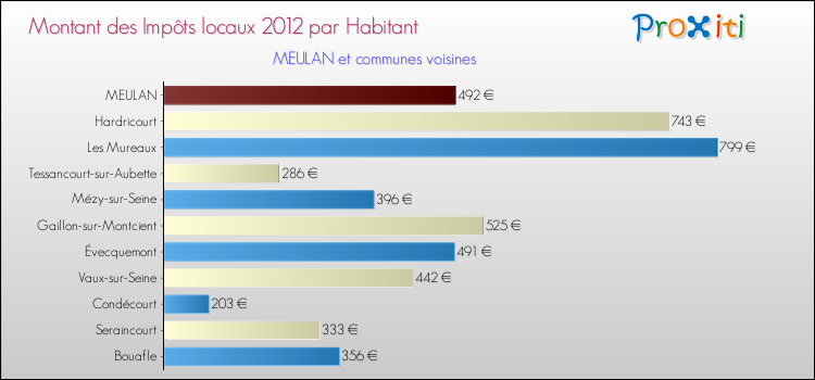 Montant des impôts locaux par Habitant pour MEULAN et les communes proches Comparaison des impôts locaux par habitant pour MEULAN et les communes voisines