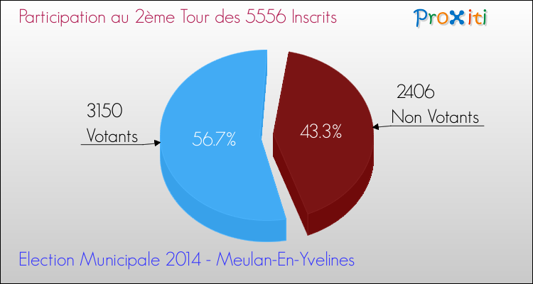 Participation au 2ème Tour des Elections Municipales 2014 de la commune de Meulan-En-Yvelines Elections Municipales 2014 - Participation au 2ème Tour pour la commune de Meulan-En-Yvelines
