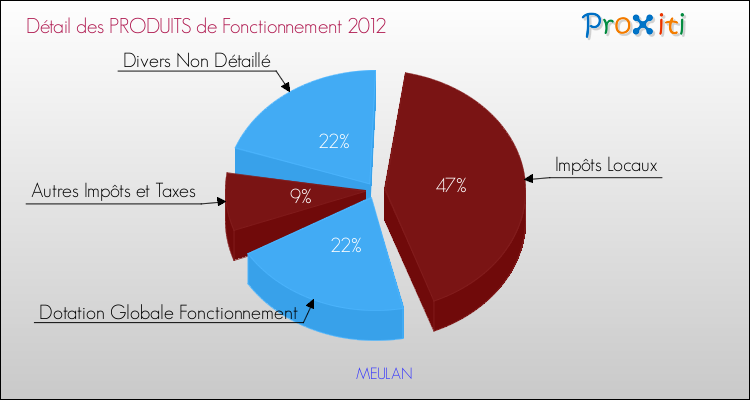 Décomposition du Budget de Fonctionnement 2012 de la commune de MEULAN Budget de Fonctionnement 2012 pour la commune de MEULAN