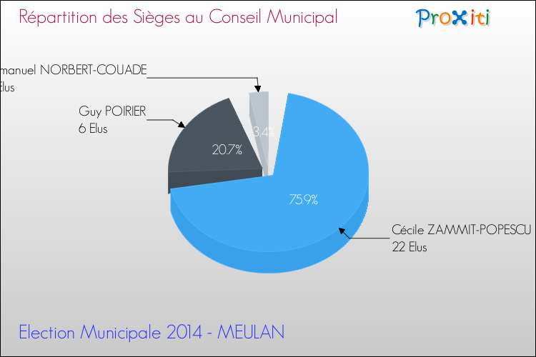 Répartition des élus au conseil municipal entre les listes au 2ème Tour des Elections Municipales 2014 de la commune de MEULAN Elections Municipales 2014 - Répartition des élus au conseil municipal entre les listes au 2ème Tour pour la commune de MEULAN