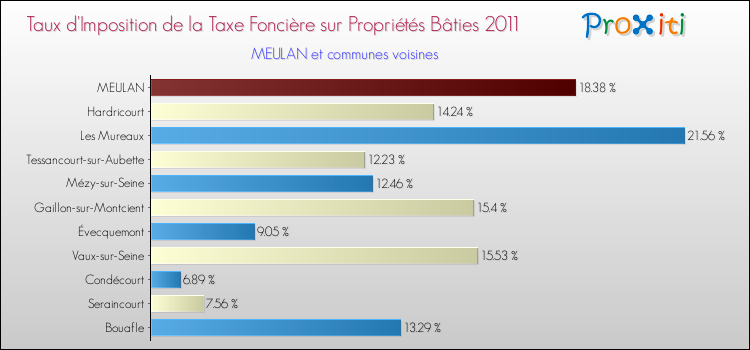 Taux d'imposition de la taxe foncière sur le bati 2011 pour MEULAN et les communes proches Comparaison des taux d'imposition de la taxe foncière sur le bati 2011 pour MEULAN et les communes voisines