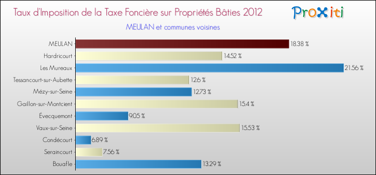 Taux d'imposition de la taxe foncière sur le bati 2012 pour MEULAN et les communes proches Comparaison des taux d'imposition de la taxe foncière sur le bati 2012 pour MEULAN et les communes voisines