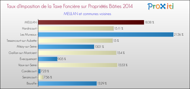Taux d'imposition de la taxe foncière sur le bati 2014 pour MEULAN et les communes proches Comparaison des taux d'imposition de la taxe foncière sur le bati 2014 pour MEULAN et les communes voisines