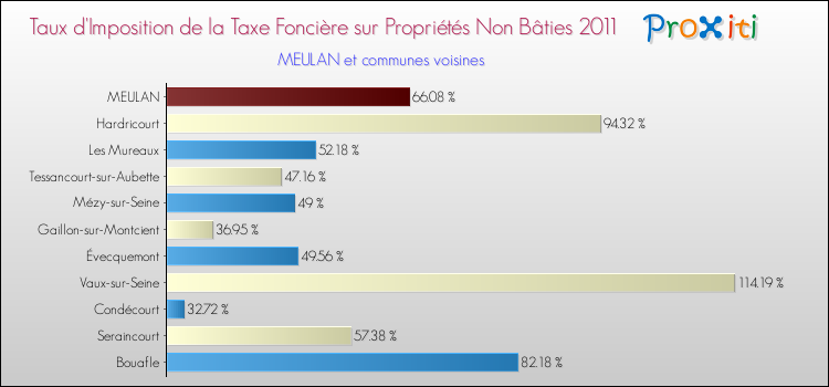 Taux d'imposition de la taxe foncière sur les immeubles et terrains non batis 2011 pour MEULAN et les communes proches Comparaison des taux d'imposition de la taxe foncière sur les immeubles et terrains non batis 2011 pour MEULAN et les communes voisines