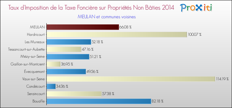 Taux d'imposition de la taxe foncière sur les immeubles et terrains non batis 2014 pour MEULAN et les communes proches Comparaison des taux d'imposition de la taxe foncière sur les immeubles et terrains non batis 2014 pour MEULAN et les communes voisines
