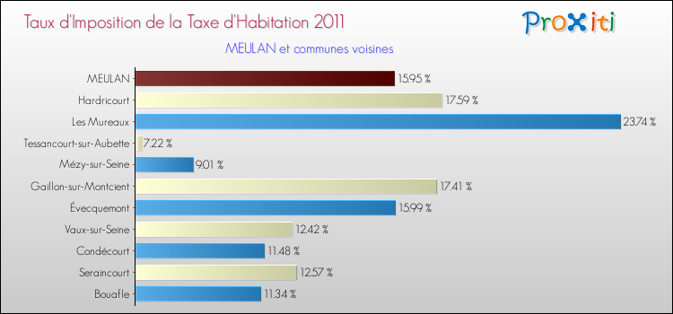 Taux d'imposition de la taxe d'habitation 2011 pour MEULAN et les communes proches Comparaison des taux d'imposition de la taxe d'habitation 2011 pour MEULAN et les communes voisines