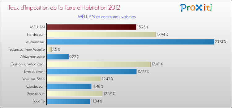 Taux d'imposition de la taxe d'habitation 2012 pour MEULAN et les communes proches Comparaison des taux d'imposition de la taxe d'habitation 2012 pour MEULAN et les communes voisines