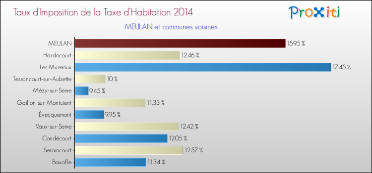 Taux d'imposition de la taxe d'habitation 2014 pour MEULAN et les communes proches Comparaison des taux d'imposition de la taxe d'habitation 2014 pour MEULAN et les communes voisines