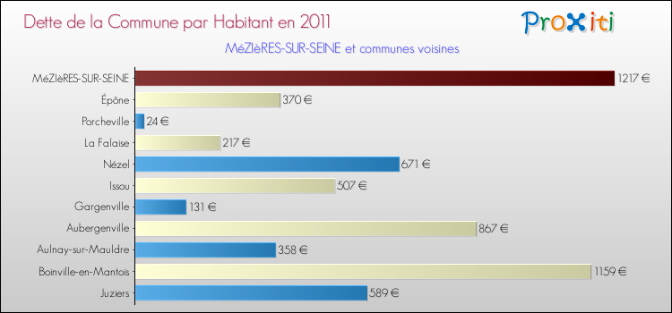 Dette par habitant de la commune en 2011 pour MéZIèRES-SUR-SEINE et les communes proches Comparaison de la dette par habitant de la commune en 2011 pour MéZIèRES-SUR-SEINE et les communes voisines