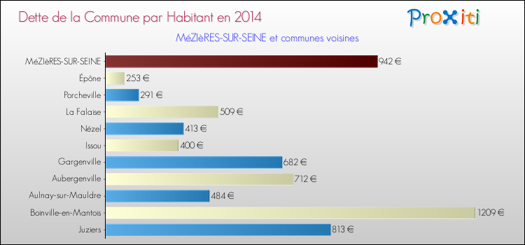 Dette par habitant de la commune en 2014 pour MéZIèRES-SUR-SEINE et les communes proches Comparaison de la dette par habitant de la commune en 2014 pour MéZIèRES-SUR-SEINE et les communes voisines