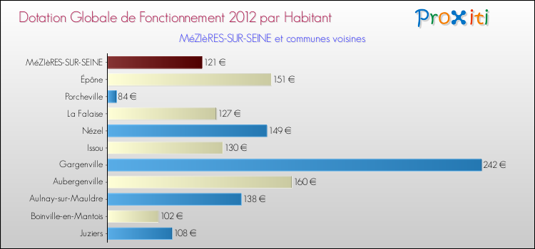 Montant des dotations globales de fonctionnement DGF par Habitant pour MéZIèRES-SUR-SEINE et les communes proches Comparaison des des dotations globales de fonctionnement DGF par habitant pour MéZIèRES-SUR-SEINE et les communes voisines
