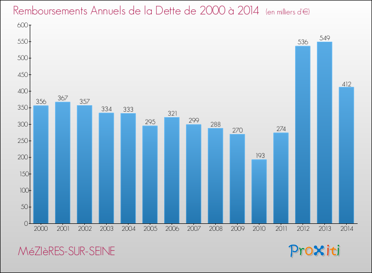 Evolution de l'annuité de la dette pour la commune de MéZIèRES-SUR-SEINE de 2000 à 2014 Annuités de la dette pour MéZIèRES-SUR-SEINE de 2000 à 2014