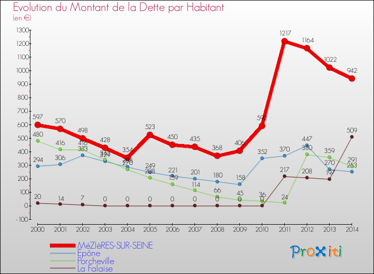 Evolution de la dette par habitant pour la commune de MéZIèRES-SUR-SEINE et les communes proches de 2000 à 2014 Comparaison de la dette par habitant pour MéZIèRES-SUR-SEINE et les communes voisines de 2000 à 2014