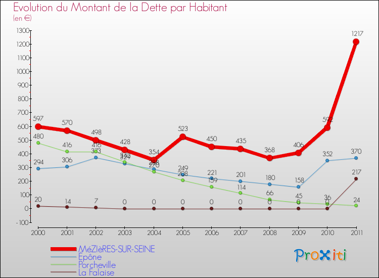 Evolution de la dette par habitant pour la commune de MéZIèRES-SUR-SEINE et les communes proches Comparaison de la dette par habitant pour MéZIèRES-SUR-SEINE et les communes voisines