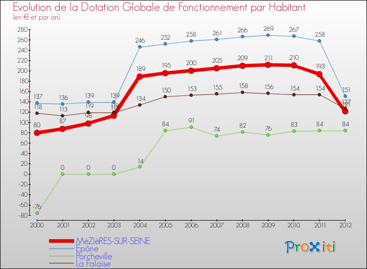 Evolution et montant de la dotation globale de fonctionnement par Habitant pour MéZIèRES-SUR-SEINE et les communes proches Comparaison des dotations globales de fonctionnement par habitant pour MéZIèRES-SUR-SEINE et les communes voisines