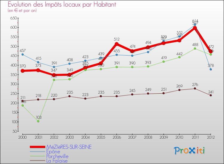 Evolution et montant des impôts locaux par Habitant pour MéZIèRES-SUR-SEINE et les communes proches Comparaison des impôts locaux par habitant pour MéZIèRES-SUR-SEINE et les communes voisines