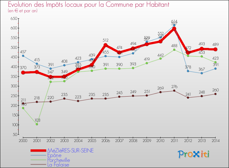 Evolution et montant des impôts locaux par Habitant pour MéZIèRES-SUR-SEINE et les communes proches de 2000 à 2014 Comparaison des impôts locaux par habitant pour MéZIèRES-SUR-SEINE et les communes voisines de 2000 à 2014