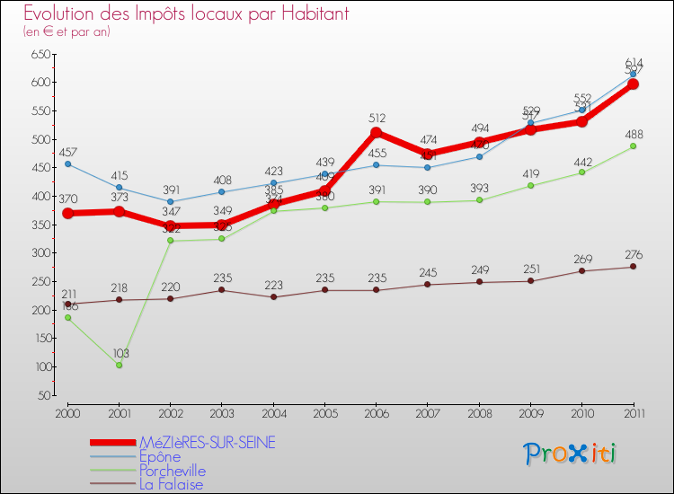 Evolution et montant des impôts locaux par Habitant pour MéZIèRES-SUR-SEINE et les communes proches Comparaison des impôts locaux par habitant pour MéZIèRES-SUR-SEINE et les communes voisines