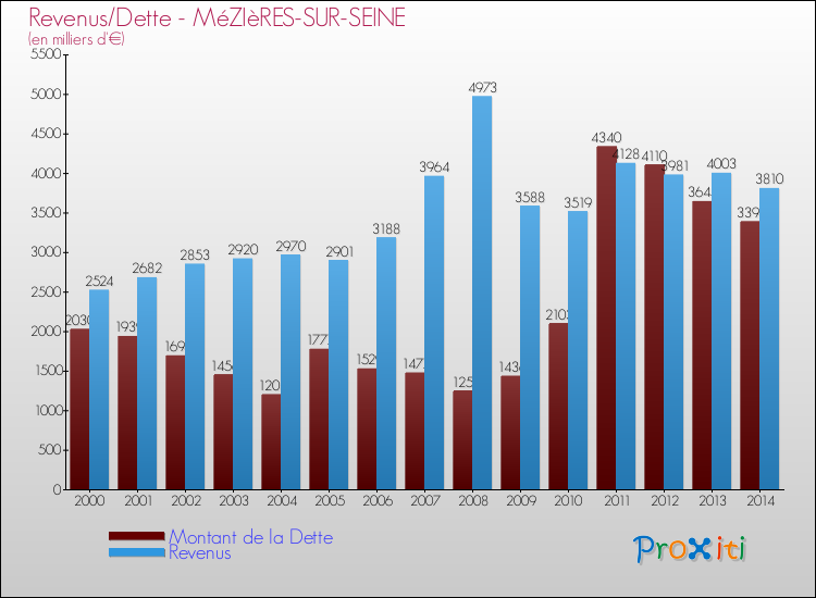 Evolution comparée de la dette et des revenus pour la commune de MéZIèRES-SUR-SEINE de 2000 à 2014 Comparaison de la dette et des revenus pour MéZIèRES-SUR-SEINE de 2000 à 2014