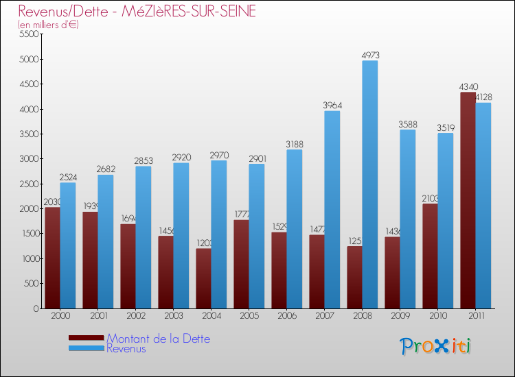 Evolution comparée de la dette et des revenus pour la commune de MéZIèRES-SUR-SEINE de 2000 à 2011 Comparaison de la dette et des revenus pour MéZIèRES-SUR-SEINE de 2000 à 2011