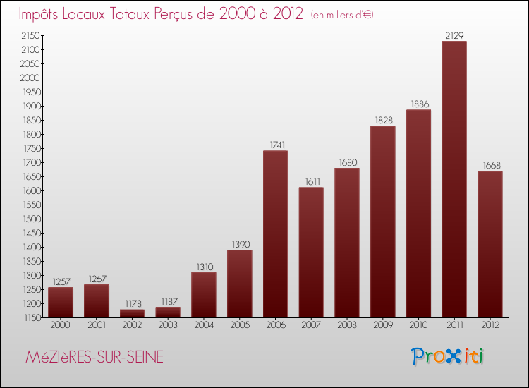 Evolution des Impôts Locaux pour la commune de MéZIèRES-SUR-SEINE de 2000 à 2012 Evolution des Impôts Locaux pour MéZIèRES-SUR-SEINE de 2000 à 2012