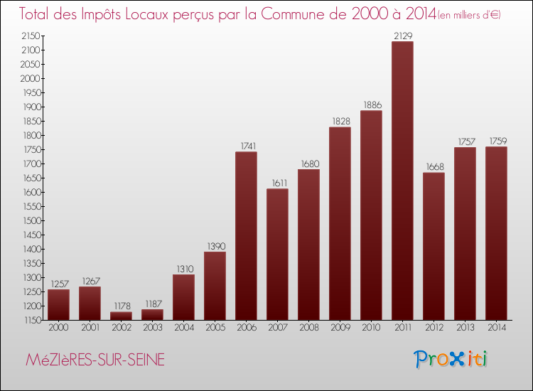 Evolution des Impôts Locaux pour la commune de MéZIèRES-SUR-SEINE de 2000 à 2014 Evolution des Impôts Locaux pour MéZIèRES-SUR-SEINE de 2000 à 2014