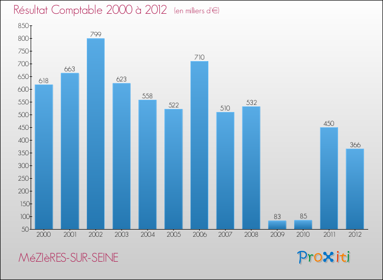 Evolution du résultat comptable pour la commune de MéZIèRES-SUR-SEINE de 2000 à 2012 Evolution du résultat comptable pour MéZIèRES-SUR-SEINE de 2000 à 2012