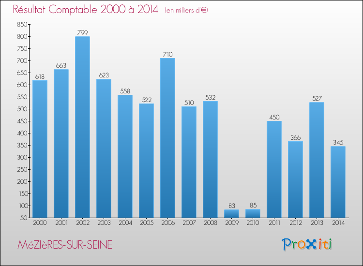 Evolution du résultat comptable pour la commune de MéZIèRES-SUR-SEINE de 2000 à 2014 Evolution du résultat comptable pour MéZIèRES-SUR-SEINE de 2000 à 2014