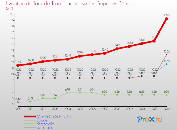 Evolution du taux de la taxe foncière sur le bati pour MéZIèRES-SUR-SEINE et les communes proches de 2000 à 2012 Comparaison des taux de taxe foncière sur le bati pour MéZIèRES-SUR-SEINE et les communes voisines de 2000 à 2012