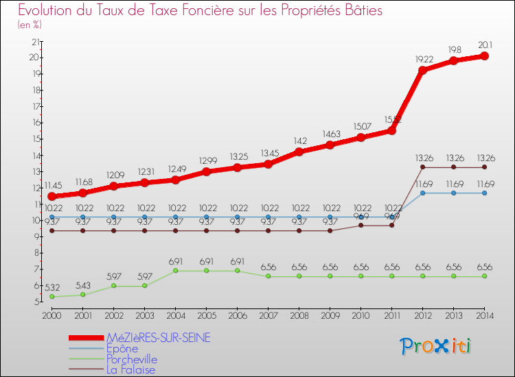 Evolution du taux de la taxe foncière sur le bati pour MéZIèRES-SUR-SEINE et les communes proches de 2000 à 2014 Comparaison des taux de taxe foncière sur le bati pour MéZIèRES-SUR-SEINE et les communes voisines de 2000 à 2014