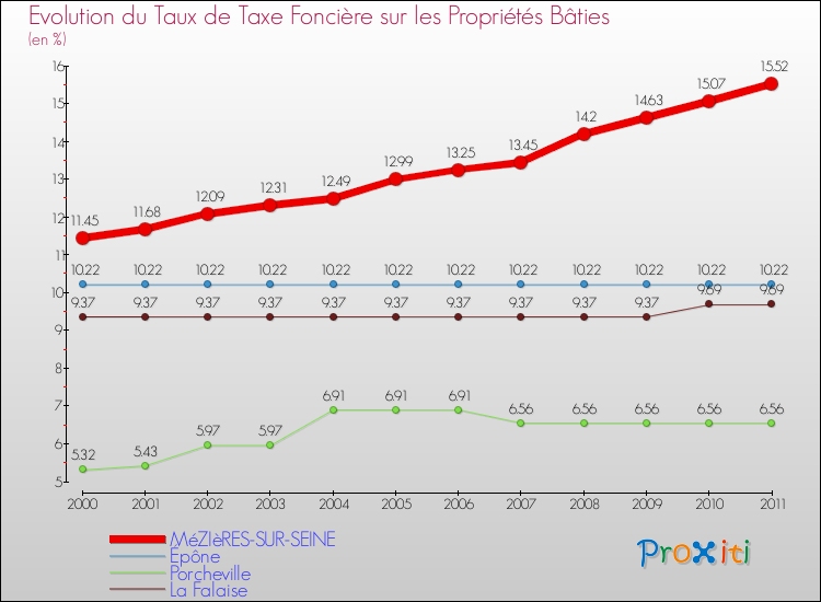 Evolution du taux de la taxe foncière sur le bati pour MéZIèRES-SUR-SEINE et les communes proches Comparaison des taux de taxe foncière sur le bati pour MéZIèRES-SUR-SEINE et les communes voisines