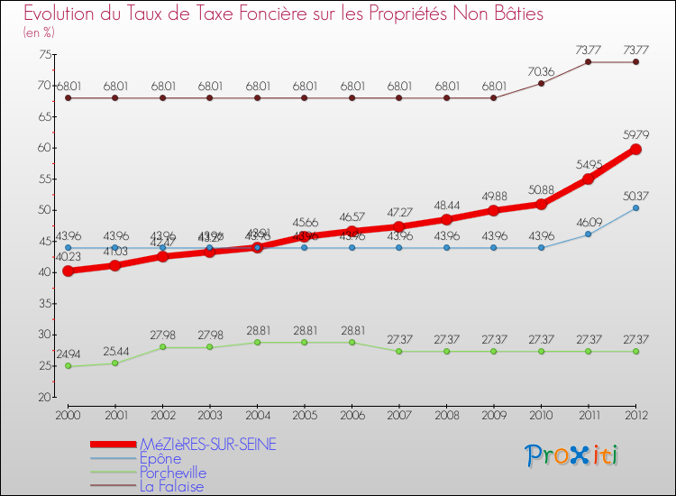 Evolution du taux de la taxe foncière sur les immeubles et terrains non batis pour MéZIèRES-SUR-SEINE et les communes proches de 2000 à 2012 Comparaison des taux de la taxe foncière sur les immeubles et terrains non batis pour MéZIèRES-SUR-SEINE et les communes voisines de 2000 à 2012