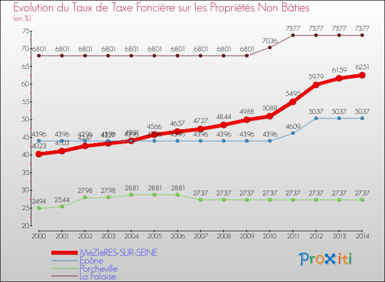Evolution du taux de la taxe foncière sur les immeubles et terrains non batis pour MéZIèRES-SUR-SEINE et les communes proches de 2000 à 2014 Comparaison des taux de la taxe foncière sur les immeubles et terrains non batis pour MéZIèRES-SUR-SEINE et les communes voisines de 2000 à 2014