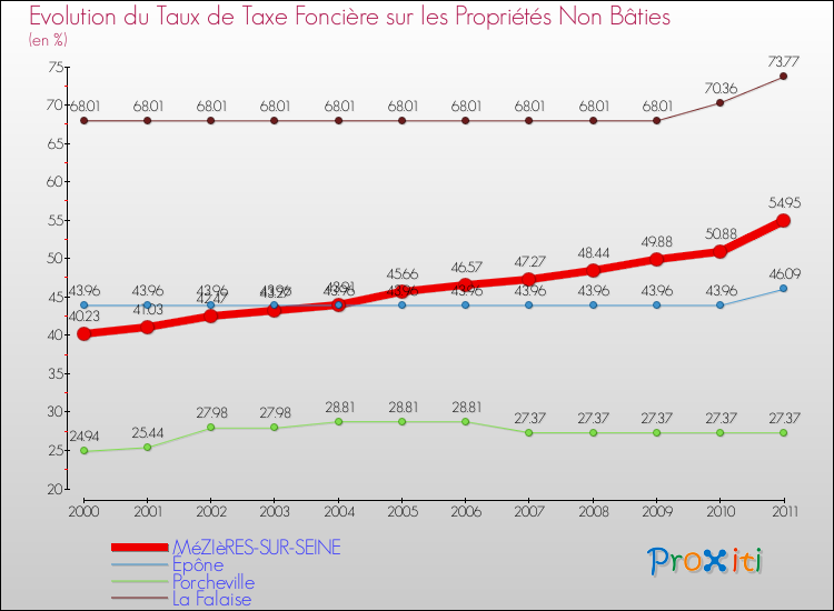 Evolution du taux de la taxe foncière sur les immeubles et terrains non batis pour MéZIèRES-SUR-SEINE et les communes proches Comparaison des taux de la taxe foncière sur les immeubles et terrains non batis pour MéZIèRES-SUR-SEINE et les communes voisines