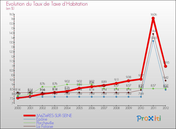 Evolution du taux de la taxe d'habitation pour MéZIèRES-SUR-SEINE et les communes proches Comparaison des taux de la taxe d'habitation pour MéZIèRES-SUR-SEINE et les communes voisines