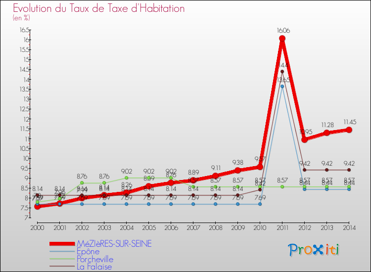 Evolution du taux de la taxe d'habitation pour MéZIèRES-SUR-SEINE et les communes proches de 2000 à 2014 Comparaison des taux de la taxe d'habitation pour MéZIèRES-SUR-SEINE et les communes voisines de 2000 à 2014