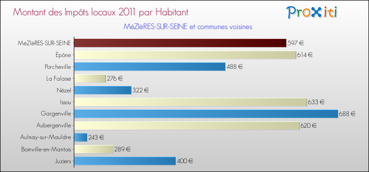 Montant des impôts locaux par Habitant pour MéZIèRES-SUR-SEINE et les communes proches Comparaison des impôts locaux par habitant pour MéZIèRES-SUR-SEINE et les communes voisines