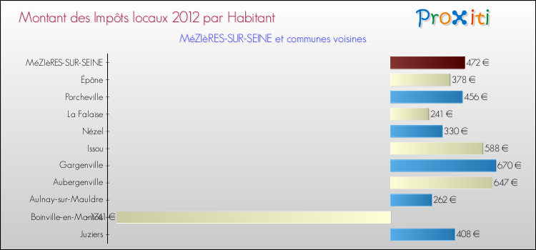 Montant des impôts locaux par Habitant pour MéZIèRES-SUR-SEINE et les communes proches Comparaison des impôts locaux par habitant pour MéZIèRES-SUR-SEINE et les communes voisines