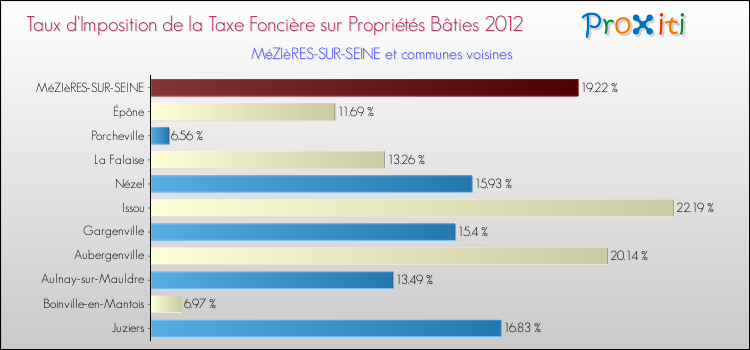 Taux d'imposition de la taxe foncière sur le bati 2012 pour MéZIèRES-SUR-SEINE et les communes proches Comparaison des taux d'imposition de la taxe foncière sur le bati 2012 pour MéZIèRES-SUR-SEINE et les communes voisines
