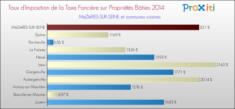 Taux d'imposition de la taxe foncière sur le bati 2014 pour MéZIèRES-SUR-SEINE et les communes proches Comparaison des taux d'imposition de la taxe foncière sur le bati 2014 pour MéZIèRES-SUR-SEINE et les communes voisines