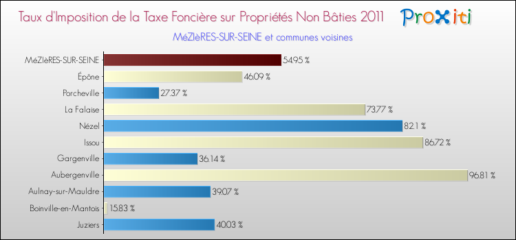 Taux d'imposition de la taxe foncière sur les immeubles et terrains non batis 2011 pour MéZIèRES-SUR-SEINE et les communes proches Comparaison des taux d'imposition de la taxe foncière sur les immeubles et terrains non batis 2011 pour MéZIèRES-SUR-SEINE et les communes voisines