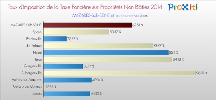 Taux d'imposition de la taxe foncière sur les immeubles et terrains non batis 2014 pour MéZIèRES-SUR-SEINE et les communes proches Comparaison des taux d'imposition de la taxe foncière sur les immeubles et terrains non batis 2014 pour MéZIèRES-SUR-SEINE et les communes voisines