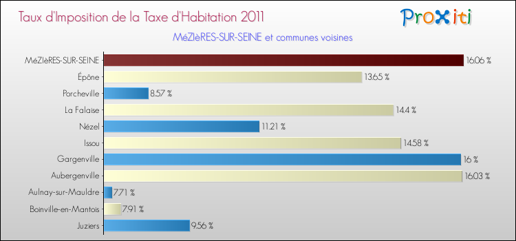 Taux d'imposition de la taxe d'habitation 2011 pour MéZIèRES-SUR-SEINE et les communes proches Comparaison des taux d'imposition de la taxe d'habitation 2011 pour MéZIèRES-SUR-SEINE et les communes voisines