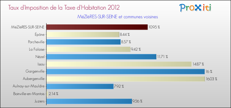 Taux d'imposition de la taxe d'habitation 2012 pour MéZIèRES-SUR-SEINE et les communes proches Comparaison des taux d'imposition de la taxe d'habitation 2012 pour MéZIèRES-SUR-SEINE et les communes voisines