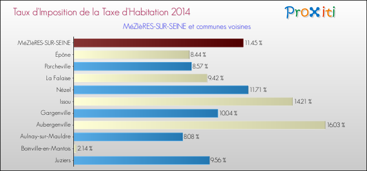 Taux d'imposition de la taxe d'habitation 2014 pour MéZIèRES-SUR-SEINE et les communes proches Comparaison des taux d'imposition de la taxe d'habitation 2014 pour MéZIèRES-SUR-SEINE et les communes voisines